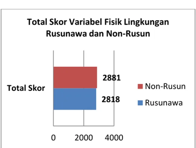 Tabel 2. Tabel rerata dan standar deviasi  Total Skor Lingkungan Rusunawa dan Non-rusun