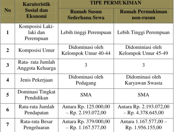 Tabel 4. Perbandingan Karateristik Sosial Ekonomi penghuni Rusunawa dan Non-Rusun di Rusunawa  Marunda dan Kelurahan Marunda Tahun 2013 