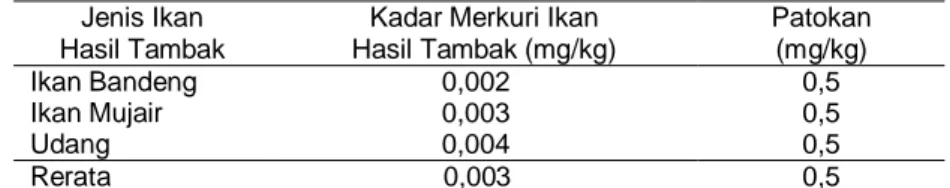 Tabel  1.  Kadar  Merkuri  di  dalam  Ikan  Hasil Tambak  dengan  Jarak  ±  100 m dari TPA Sampah Benowo, 2007 