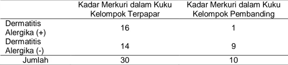 Tabel 7. Hubungan antara Kadar Merkuri pada Kuku Konsumen Ikan  Hasil Tambak Sekitar TPA Sampah Benowo dengan Vertigo,  2007 