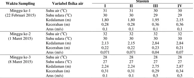 Tabel  2.  pH  air,  Salinitas  air  dan  DO  pada  tanggal  22  Februari  2015,  1  Maret    2015  dan  8  Maret  2015  di  habitat rajungan (P