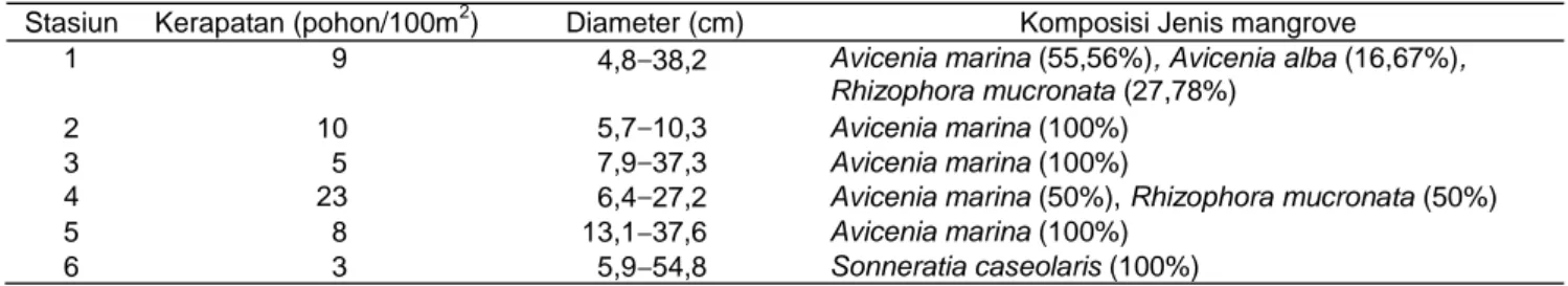 Tabel 2  Parameter fisika-kimia lingkungan stasiun 