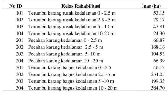 Tabel 4.   Luas terumbu karang berdasarkan kondisi dan kedalaman perairan 