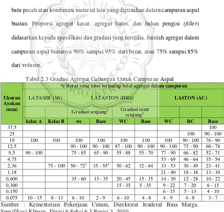 Tabel 2.3 Gradasi Agregat Gabungan Untuk Campuran Aspal 