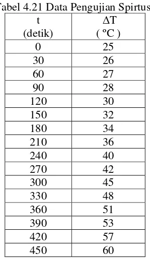 Tabel 4.21 Data Pengujian Spirtus 