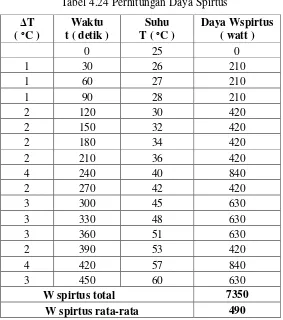 Tabel 4.24 Perhitungan Daya Spirtus 