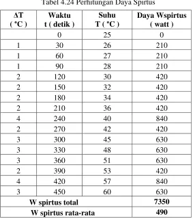 Tabel 4.24 Perhitungan Daya Spirtus 