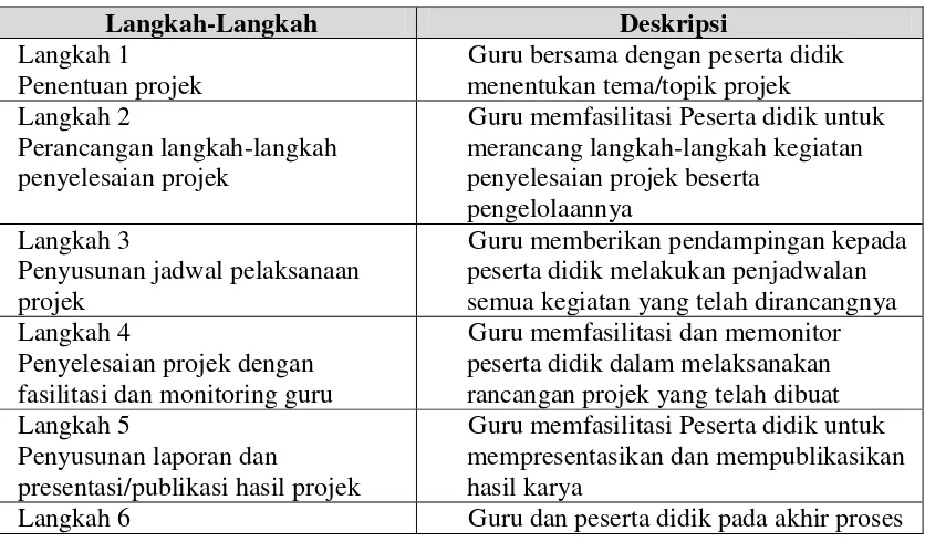 Tabel 2. Langkah-Langkah Pembelajaran Berbasis Projek  