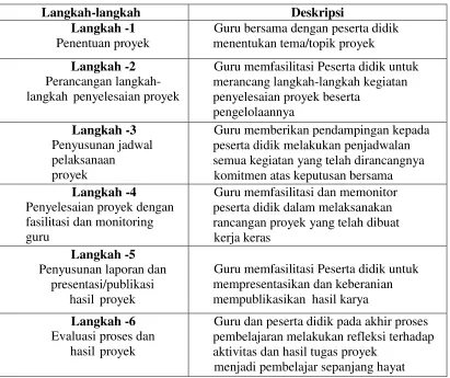 Tabel 2. Langkah-Langkah Pembelajaran Berbasis Proyek 
