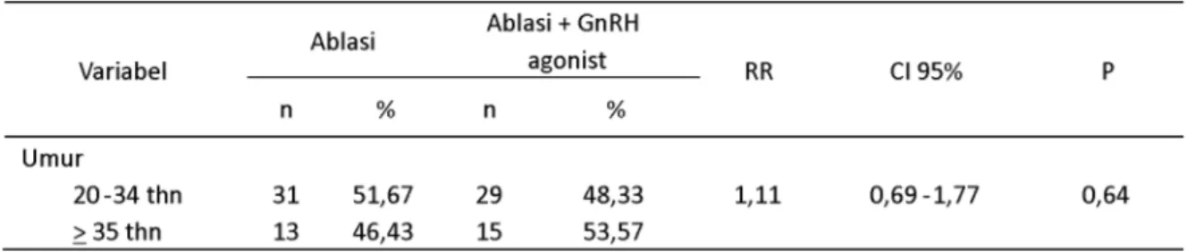 Tabel 5. Analisis chi square antara variabel bebas (ablasi laparoskopi+GnRH agonist, ablasi laparoskopi saja) dengan variabel luar (umur)