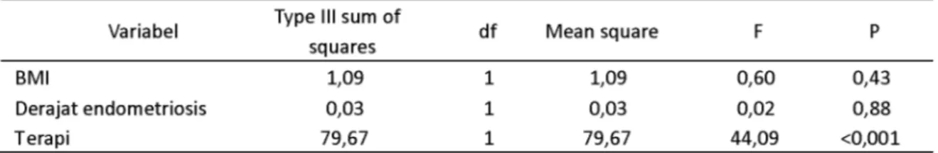 Tabel 15. Analisis ANCOVA antara variabel bebas (terapi), variabel luar (BMI, derajat endometriosis) dengan variabel tergantung (selisih VAS)