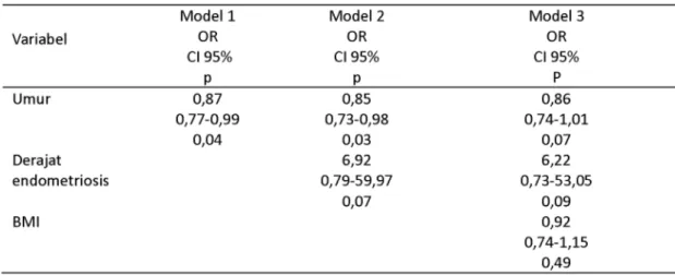 Tabel 16. Analisis regresi logistik antara variabel bebas (terapi) dan variabel tergantung (efek samping) yang dikendalikan oleh variabel luar ( BMI, umur, dan derajat endometriosis)