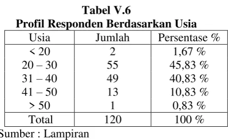 Tabel V.6 Profil Responden Berdasarkan Usia 