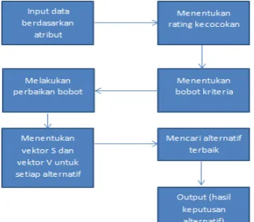 Tabel 3. Isian user nilai bobot 