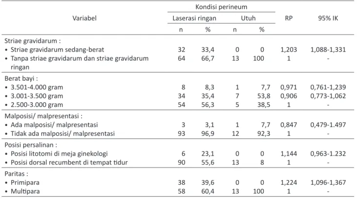 Tabel 2. Tabulasi silang striae gravidarum dan faktor-faktor yang mempengaruhi terjadinya laserasi perineum ringan  Variabel