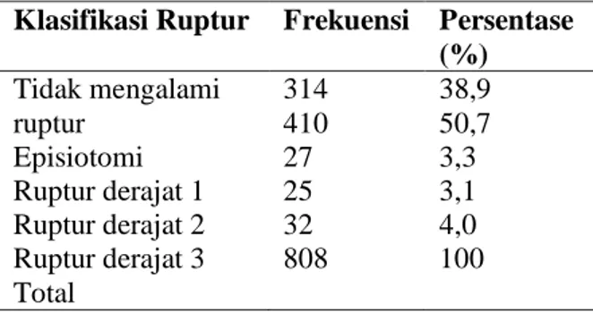 Tabel 2.  Distribusi frekuensi berat badan bayi  lahir di ruang bersalin RSUP Prof. DR