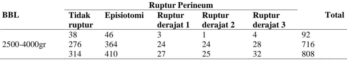 Tabel 3.  Berat badan lahir dan Ruptur perineum pada primipara RSUP Prof. DR. R. D. Kandou  Manado periode Januari – September 2012 