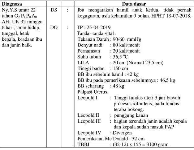 Tabel 4.2 Diagnosa dan Masalah 