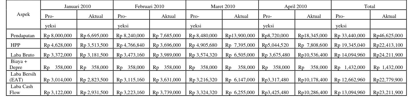 Tabel V.2 Laporan Laba Rugi Januari – April 2010 : Proyeksi vs Aktual 
