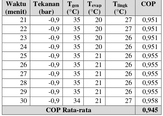 Tabel 4.2. Data pendingin adsorbsi-evaporator vertikal 2,4 liter dengan variasi 1 kg karbon aktif, 200 ml metanol, tabung generator horizontal kapasitas 1 kg dan kondisi awal keran katup penghubung ditutup