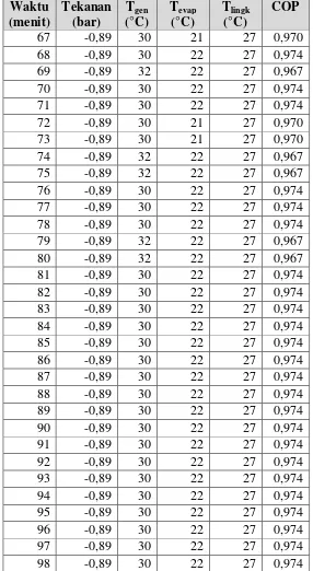 Tabel 4.3. Data pendingin adsorbsi-evaporator vertikal 2,4 liter dengan variasi 1 