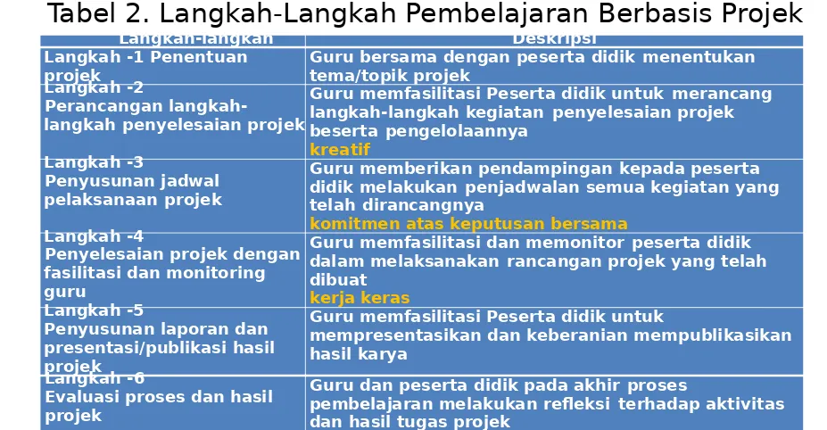 Tabel 2. Langkah-Langkah Pembelajaran Berbasis Projek