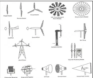 Gambar 2.1. Berbagai Jenis Kincir Angin (www.energy.iastate.edu) 