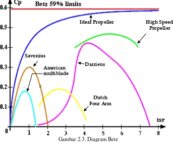 Gambar 2.3. Diagram Betz 