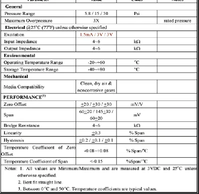 Tabel 2.2.Karakteristik Sensor Tekanan Udara (BPS-Pressure Sensor 030) [17]
