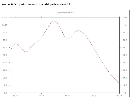Gambar A.6. Spektrum in situ analit pada sistem TE