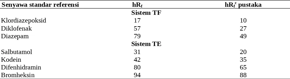 Tabel B.1 Nilai hRf senyawa standar referensi pada sistem TF dan TESenyawa standar referensihR