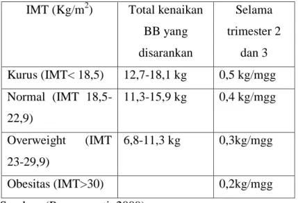 Tabel 1. Peningkatan berat badan selama kehamilan   IMT (Kg/m 2 )  Total kenaikan 