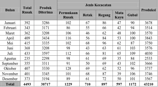 Tabel 1.1. Jenis Kecacatan Produk Bulan Januari 2013-Desember 2013 