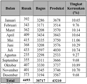 Tabel 1.2. Tingkat Kecacatan Produk Bulan Januari 2013-Desember 2013 