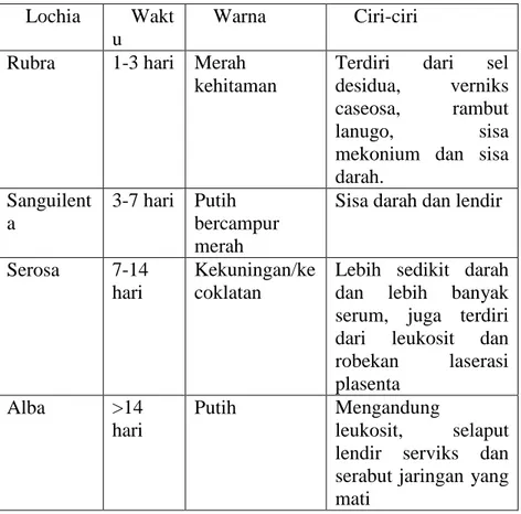 Table 2.10 Perbedaan Masing-masing Lochea  Lochia   Wakt