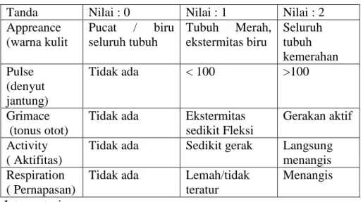 Tabel 2.6 Apgar Score (Dwienda, dkk, 2014) 