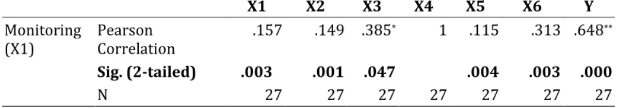 Tabel 8. Korelasi Antara Variabel Independen (X) Dengan Variabel        Dependen (Y)  X1  X2  X3  X4  X5  X6  Y  Monitoring  (X1)  Pearson  Correlation  .157  .149  .385 * 1  .115  .313  .648 ** Sig