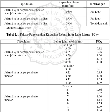 Tabel 2.4. Faktor Penyesuaian Kapasitas Lebar Jalur Lalu Lintas (FCW) 