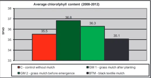 Figure 7. The chlorophyll content (SPAD in units) for each variant of mulch.