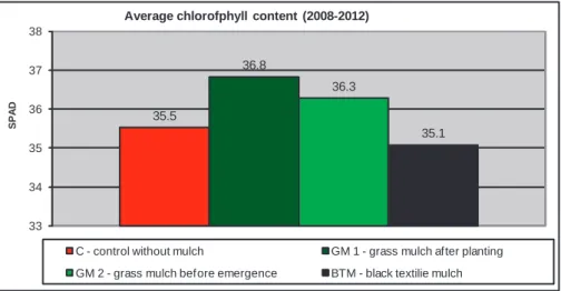 Figure 7. The chlorophyll content (SPAD in units) for each variant of mulch.