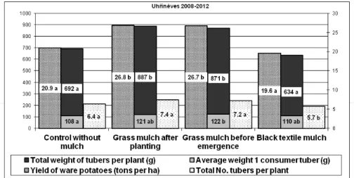 Figure 11. Total weight of tubers, number of tubers, and yield of ware potatoes at various ways to mulching in Uhřín‐