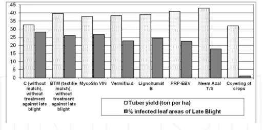Figure 14. Results of applications support preparations in average varieties (Monika, Jelly, and Red Anna) on station Uhříněves (2009–2011).