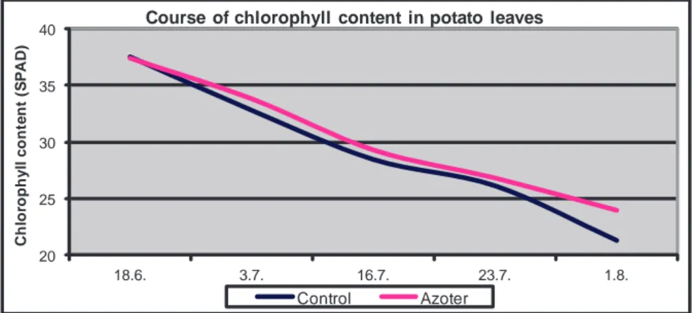 Figure 1. Chlorophyll content in potato leaves of Katka varieties in 2013 when measured by Chlorophyll Meter SPAD 502