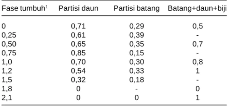 Tabel 1. Data partisi tanaman kedelai secara umum yang digunakan dalam model SUCROS.SIM.