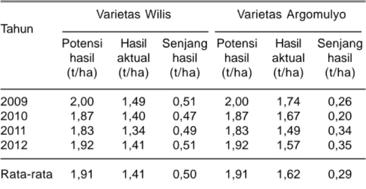 Tabel 3. Rata-rata hasil simulasi potensi dan senjang hasil kedelai Wilis di Kebun Percobaan Muneng (2009-2012).