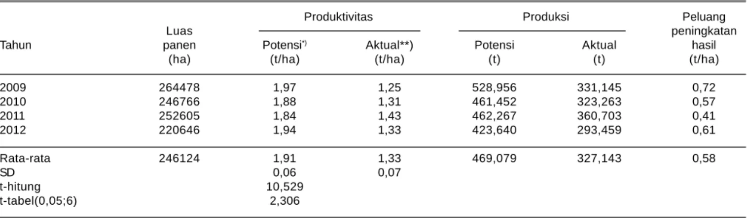 Tabel 5. Analisis uji t-Student produktivitas dan produksi kedelai di Jawa Timur (2009-2012).