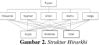 Gambar 2. Struktur Hirarkhi 