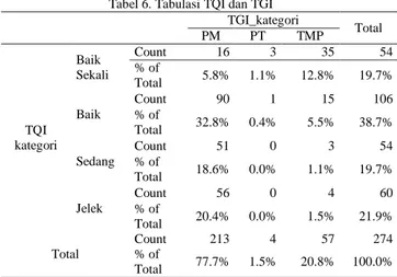 Tabel 6. Tabulasi TQI dan TGI  TGI_kategori  Total  PM  PT  TMP  TQI  kategori  Baik  Sekali  Count  16  3  35  54 % of Total 5.8% 1.1% 12.8% 19.7% Baik  Count 90 1 15 106 % of Total 32.8% 0.4% 5.5% 38.7%  Sedang  Count  51  0  3  54 % of  Total  18.6%  0.