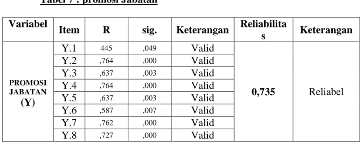 Tabel 7 : promosi Jabatan Variabel