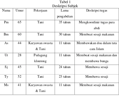 Tabel 1 Deskripsi Subjek 